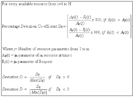 Figure 4.1 Percentage deviation co-efficient and deviation values