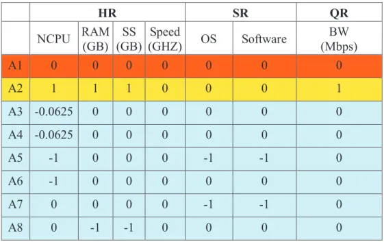 Table 4.3 Deviation values for all the available hosts (D) HR SR QR NCPU RAM (GB) SS (GB) Speed (GHZ) OS  Software BW (Mbps) A1 0 0 0 0 0 0 0 A2 1 1 1 0       0 0 1 A3 -0.0625 0 0 0 0 0 0 A4 -0.0625 0 0 0 0 0 0 A5 -1 0 0 0 -1 -1 0 A6 -1 0 0 0 0 0 0 A7 0 0 