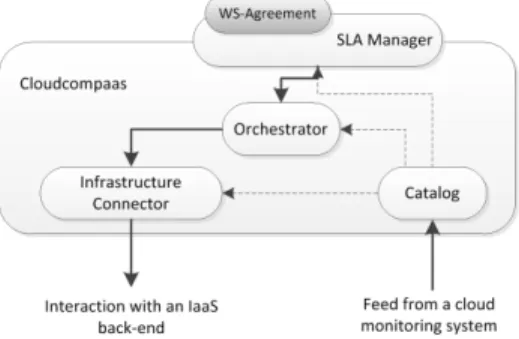 Figure 2: Cloudcompaas architecture.
