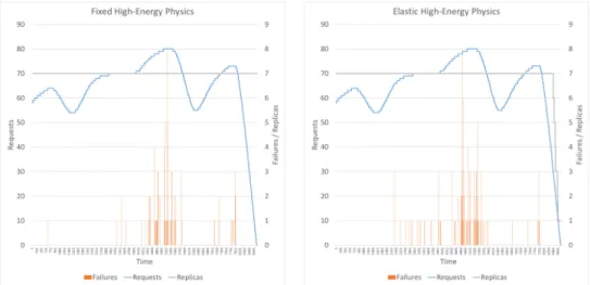 Figure 5: Experiment for the HEP scenario.