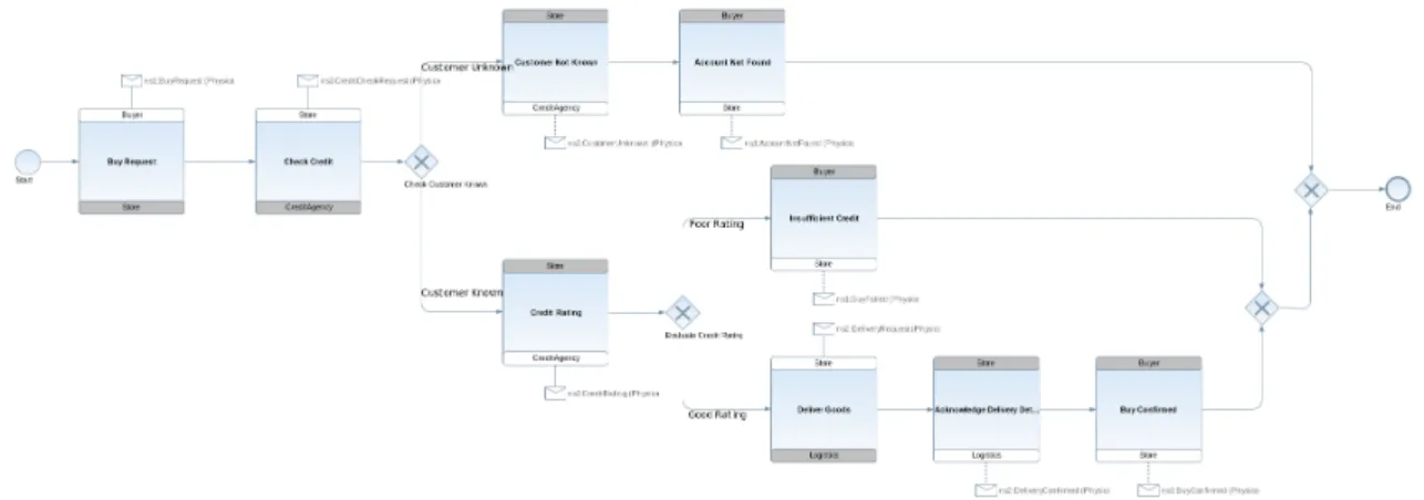 Figure 4.3. Example BPMN2 choreography representing a purchasing process