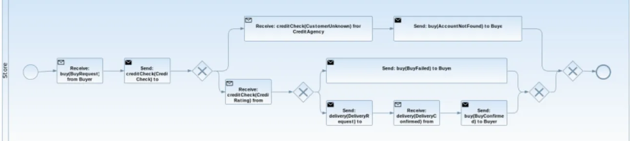 Figure 5.2. Generated BPMN2 process for the Store role