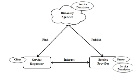 Figure 1 shows the basic Web Services architecture  [2] . 