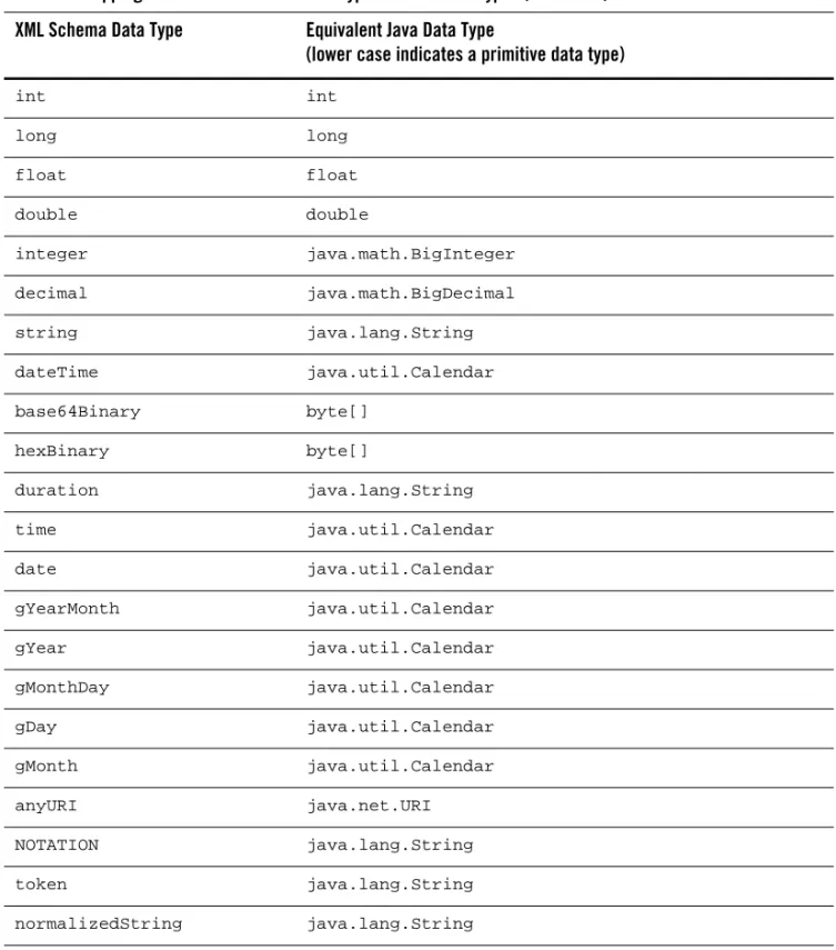 Table 5-1  Mapping XML Schema Built-in Data Types to Java Data Types (Continued) XML Schema Data Type Equivalent Java Data Type 