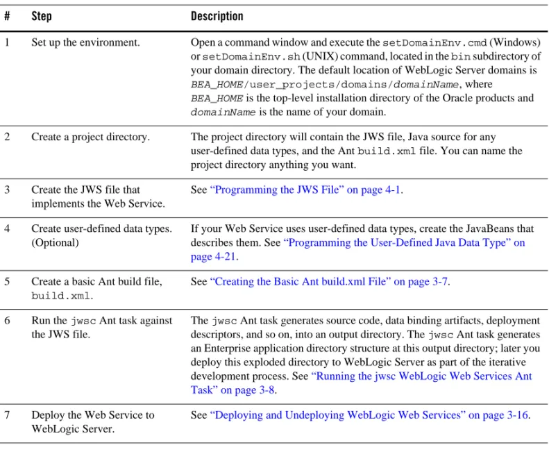 Table 3-1  Steps to Develop Web Services Starting From Java