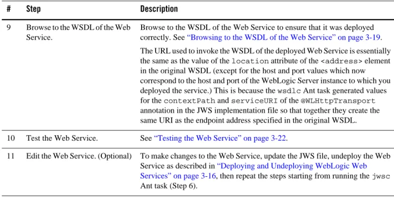 Table 3-2  Steps to Develop Web Services Starting From Java (Continued)