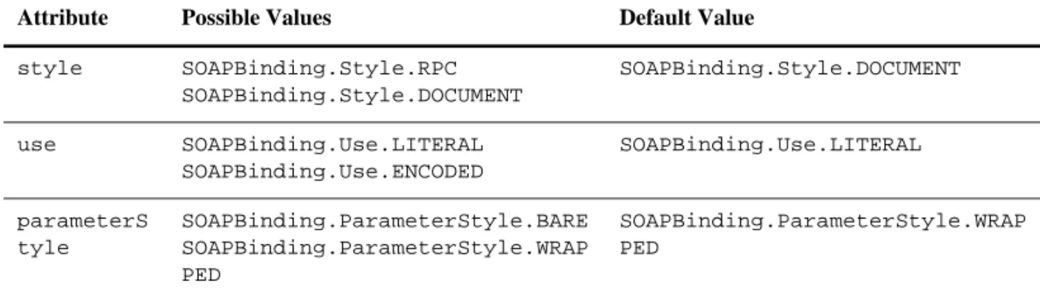 Table 4-2  Attributes of the @SOAPBinding Annotation