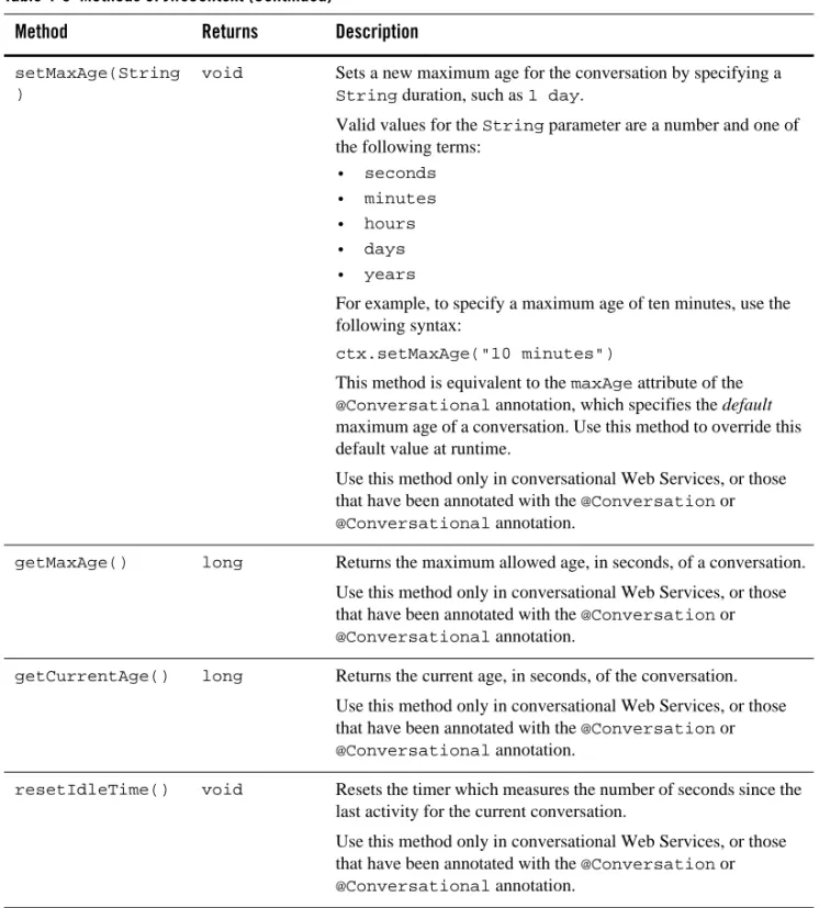 Table 4-3  Methods of JwsContext (Continued)