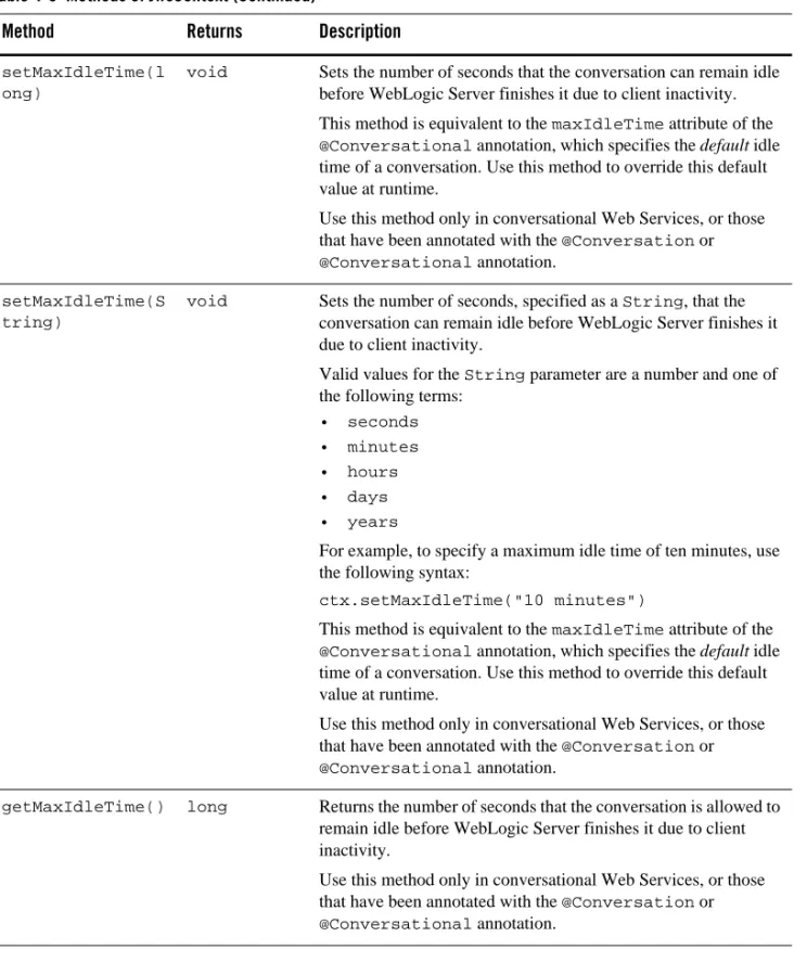Table 4-3  Methods of JwsContext (Continued)