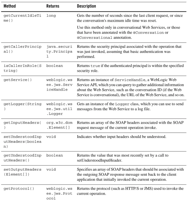 Table 4-3  Methods of JwsContext (Continued)