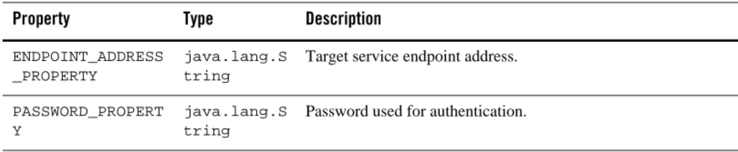 Table 4-5  Properties of Stub Interface