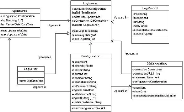 Figure 5: The UML class diagram for the log reading daemon.