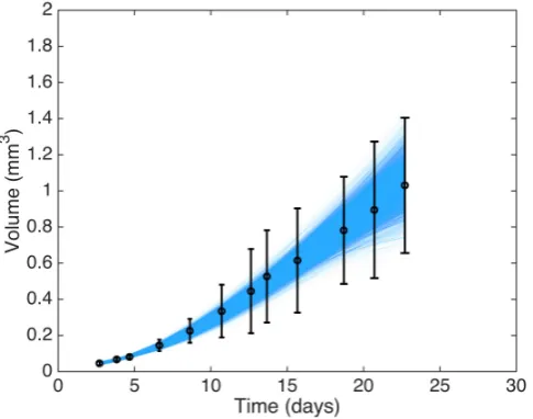 Figure 4 shows 5000 replications drawn from the posterior predictive