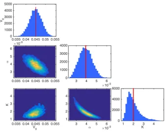 Figure5distributions forwas also the case for the calibrated model, we see that the distributions areunimodal and are not close to the bounds imposed in the deﬁnition of theby the adaptive MCMC algorithm, based on the validation datasetshowsdiscreteapproxi