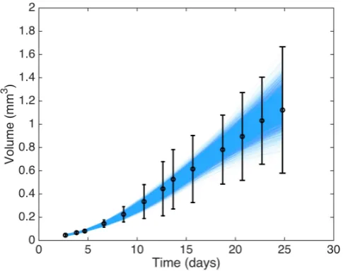Fig. 6: Experimental data for timeswith 5000 replications obtained from the posterior predictive distribution for the validationmodel