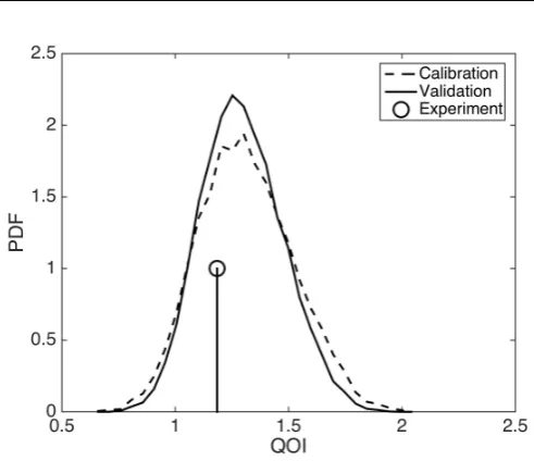 Fig. 8: Posterior predictive pdf for the QoI obtained employing the calibration andvalidation models, with spheroid volume obtained at t14.
