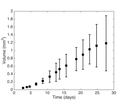 Fig. 2: A plot showing the experimental tumour volume data at times t1, . . . , t14, witherror bars corresponding to ˘2σV where σV is deﬁned by (6).