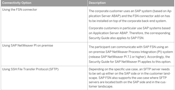 Table 3: Security Aspects Related to the Technical System Landscape