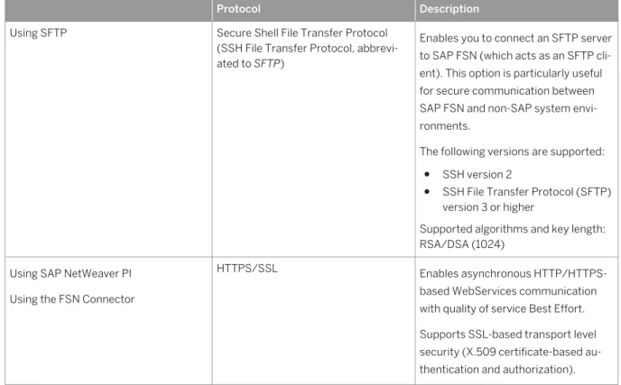 Table 4: Overview of Connectivity Options and Transport Level Security