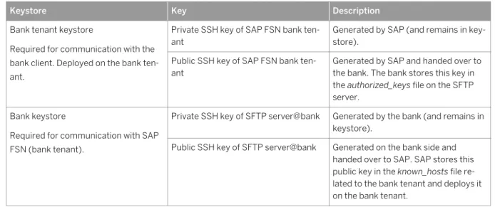 Table 6: Required SSH Keys