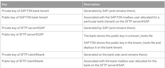 Table 7: Required SSH Keys