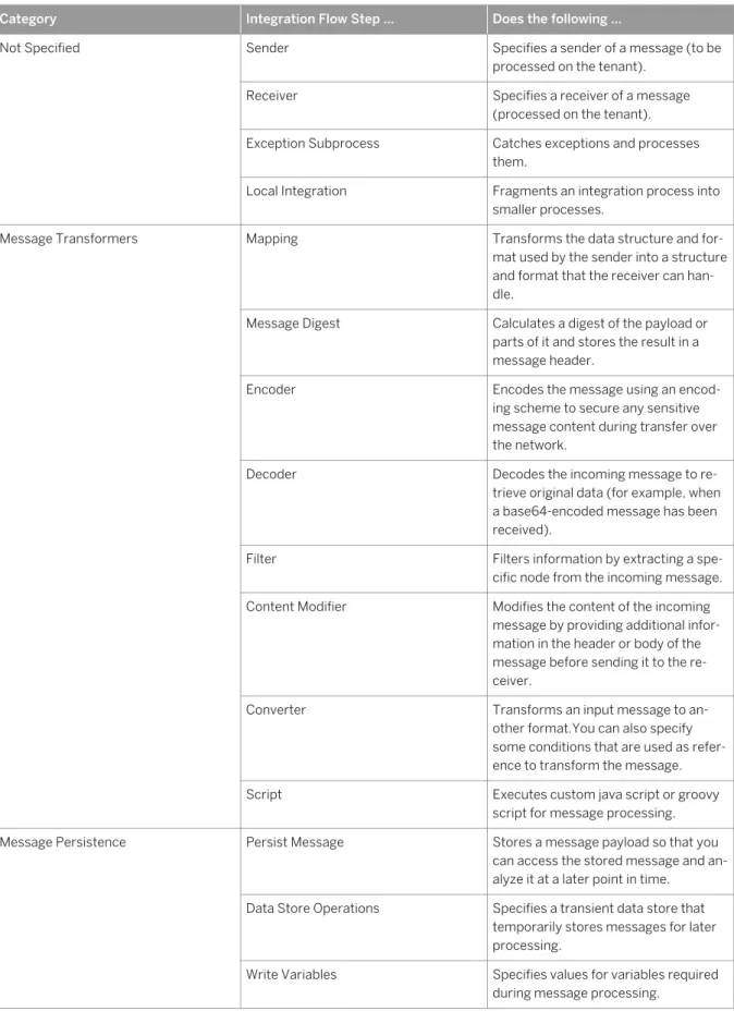 Table 1: Integration Capabilities