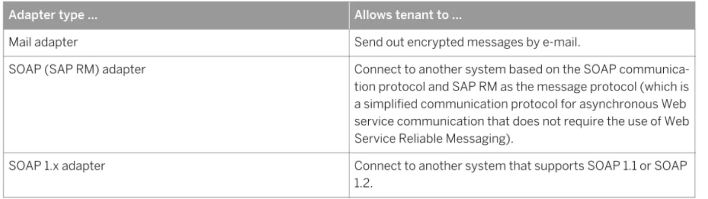 Table 2: Adapter Types