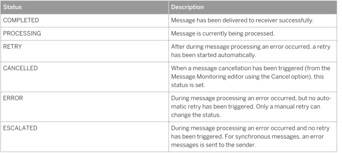 Table 6: Message Status