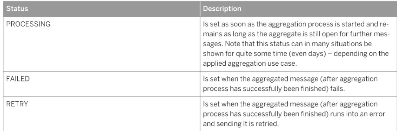 Table 7: Status of Aggregated Messages