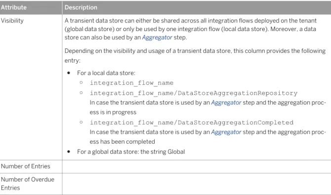 Table 11: Data Store Properties