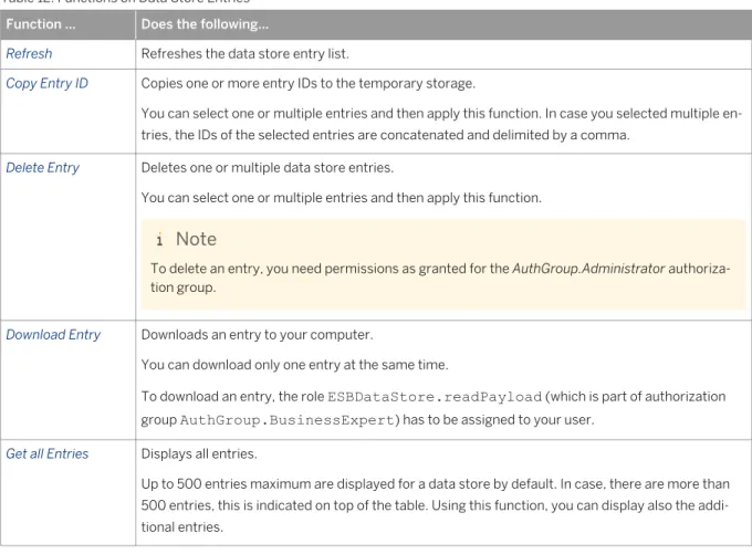 Table 12: Functions on Data Store Entries Function ... Does the following...
