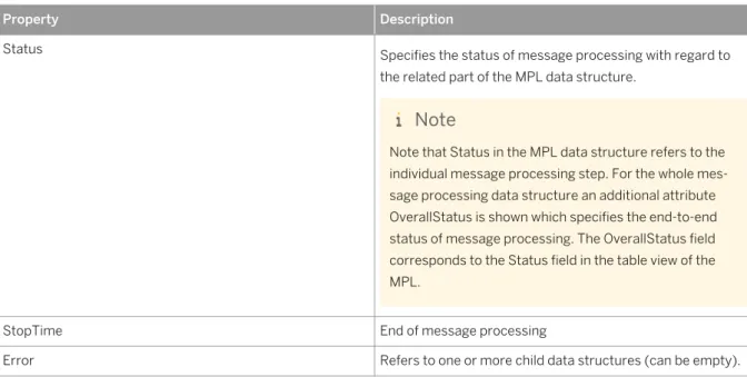 Table 17: Technical MPL Properties