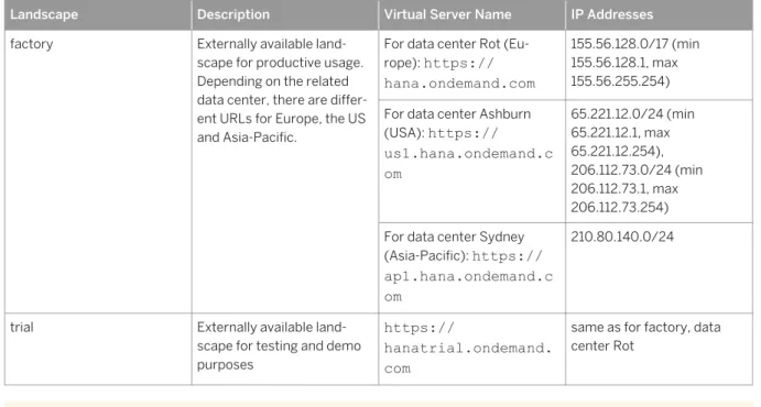 Table 2: Virtual System Landscapes
