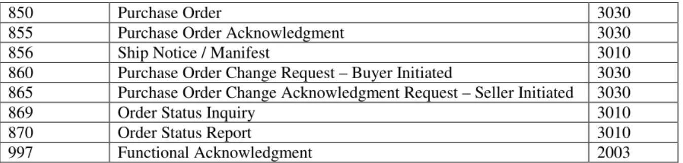 Table 1: PIDX X12 EDI Transaction Sets (PIDX, 1997) 