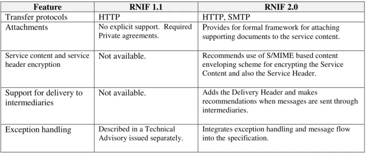 Table 3: Differences between RNIF 1.1 and RNIF 2.0 