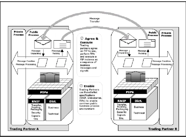 Figure 2: Interrelationships of RosettaNet Specifications (RNIF2 Core Specification, p