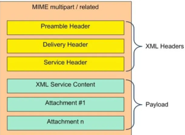 Figure 4: PIDX action message MIME components 