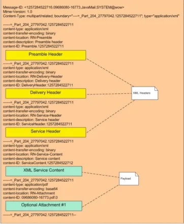 Figure 5:  PIDX action message MIME components 