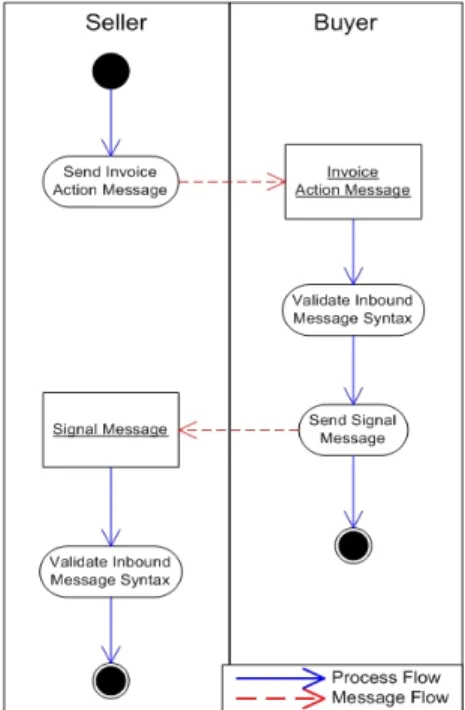 Figure 7: Send Invoice PIP activity  diagram 