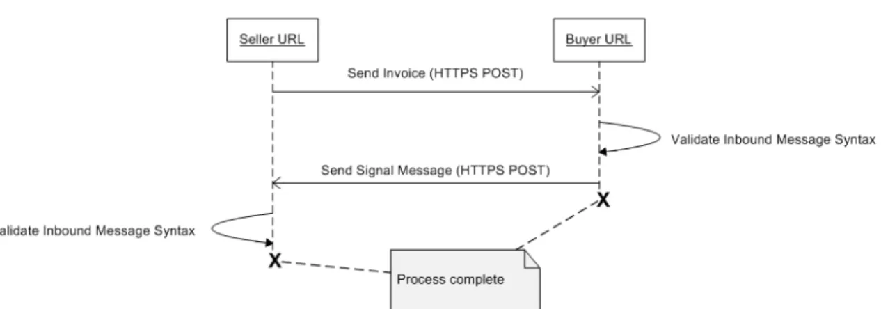 Figure 8: Send Invoice PIP functional service view sequence diagram 
