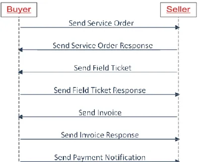 Figure 1: B2B data exchange processes  sequence diagram