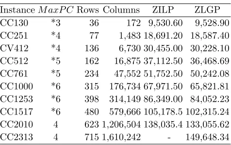 Table 5: Results obtained with SCP model