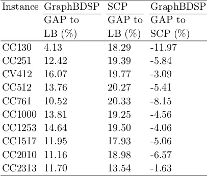 Table 6: Comparison GraphBDSP results against LB and SCP results