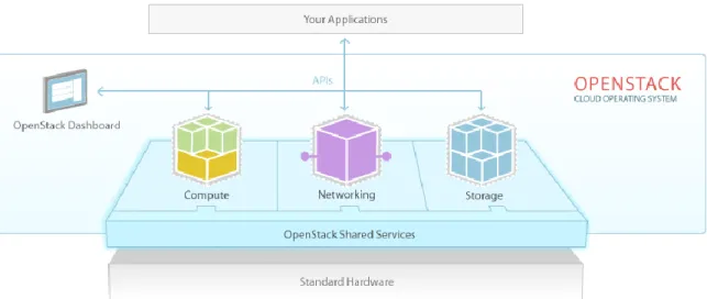 Figure 1 OpenStack Software Diagram 