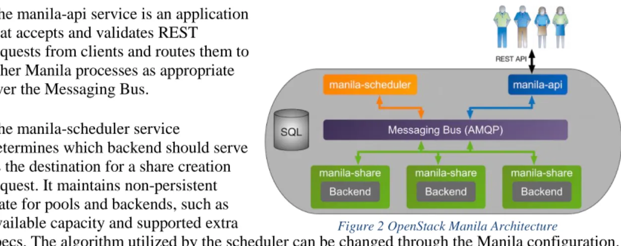 Figure 2 OpenStack Manila Architecture 