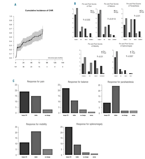 Figure 2. Response to autologous stem cell transplantation (ASCT) in patients with POEMS syndrome