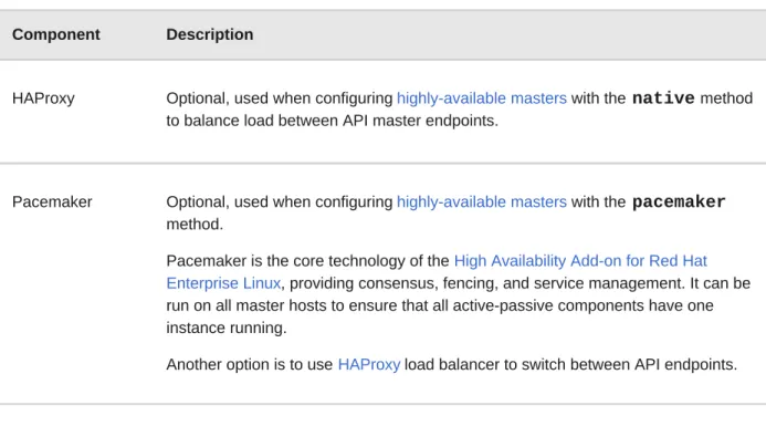 Table 2.2. Availability Matrix with HAProxy