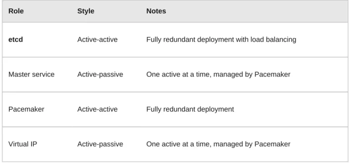 Figure 2.1. Highly-available Masters Using Pacemaker