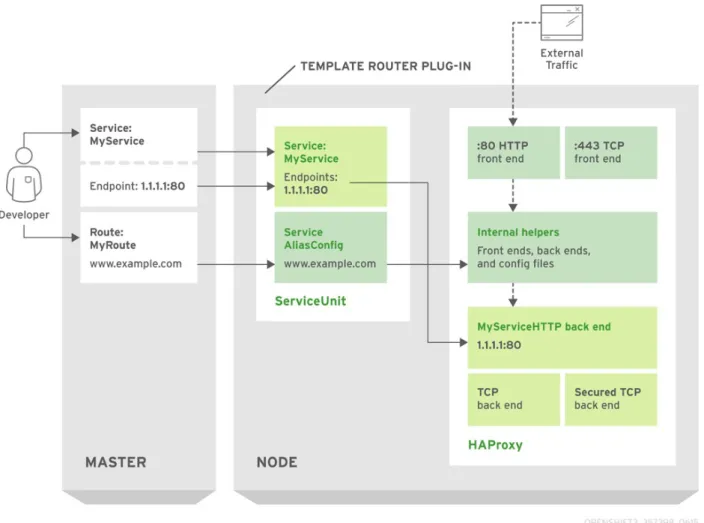 Figure 3.1. HAProxy Router Data Flow