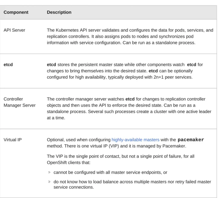 Table 2.1. Master Components